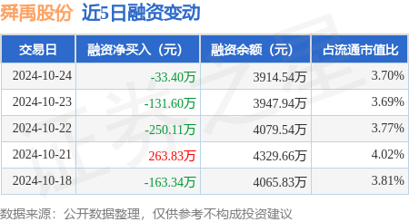 舜禹股份：10月24日融资买入233.63万元，融资融券余额3919.3万元