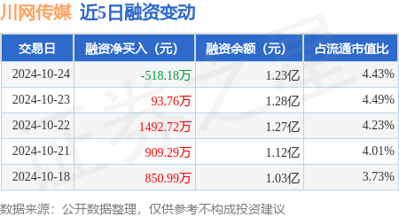 川网传媒：10月24日融资买入1180.16万元，融资融券余额1.23亿元