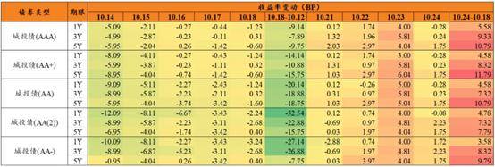 化债行情推进，收益率3%以上城投债还有1.5万亿元，分布在这些地区