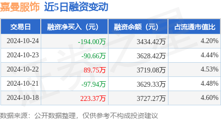 嘉曼服饰：10月24日融资买入103.07万元，融资融券余额3440.37万元