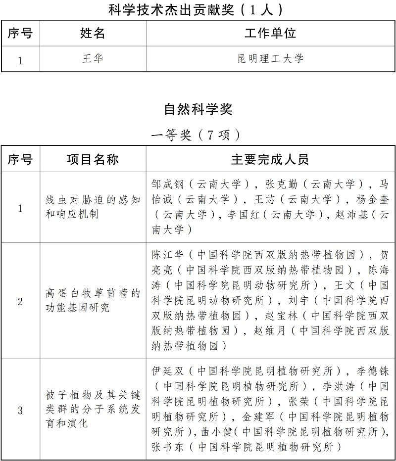 点赞!大理10个团体上榜!2023年度云南省科学技术奖励项目(人)名单公布