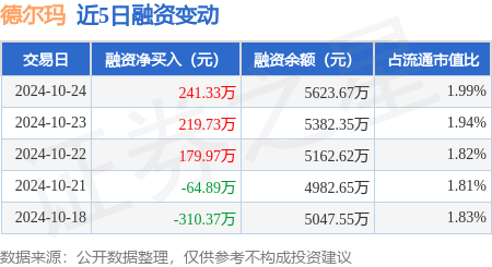 德尔玛：10月24日融资净买入241.33万元，连续3日累计净买入641.02万元