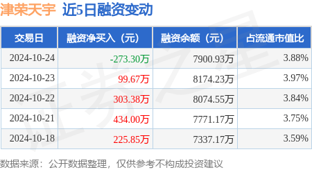 津荣天宇：10月24日融资买入525.17万元，融资融券余额7907.57万元