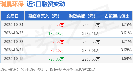 瑞晨环保：10月24日融资买入180.99万元，融资融券余额2339.75万元