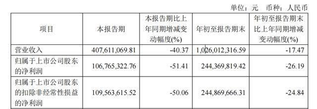 受带状疱疹疫苗销量下滑拖累 百克生物第三季度收入跌超40%