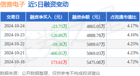 信音电子：10月24日融资买入335.4万元，融资融券余额4870.69万元