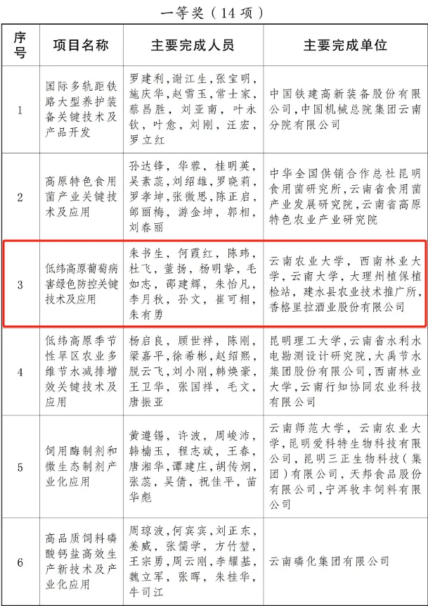 点赞!大理10个团体上榜!2023年度云南省科学技术奖励项目(人)名单公布