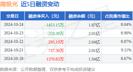 南极光：10月24日融资买入2158万元，融资融券余额1.87亿元