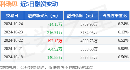 科瑞思：10月24日融资买入199.8万元，融资融券余额3769.9万元