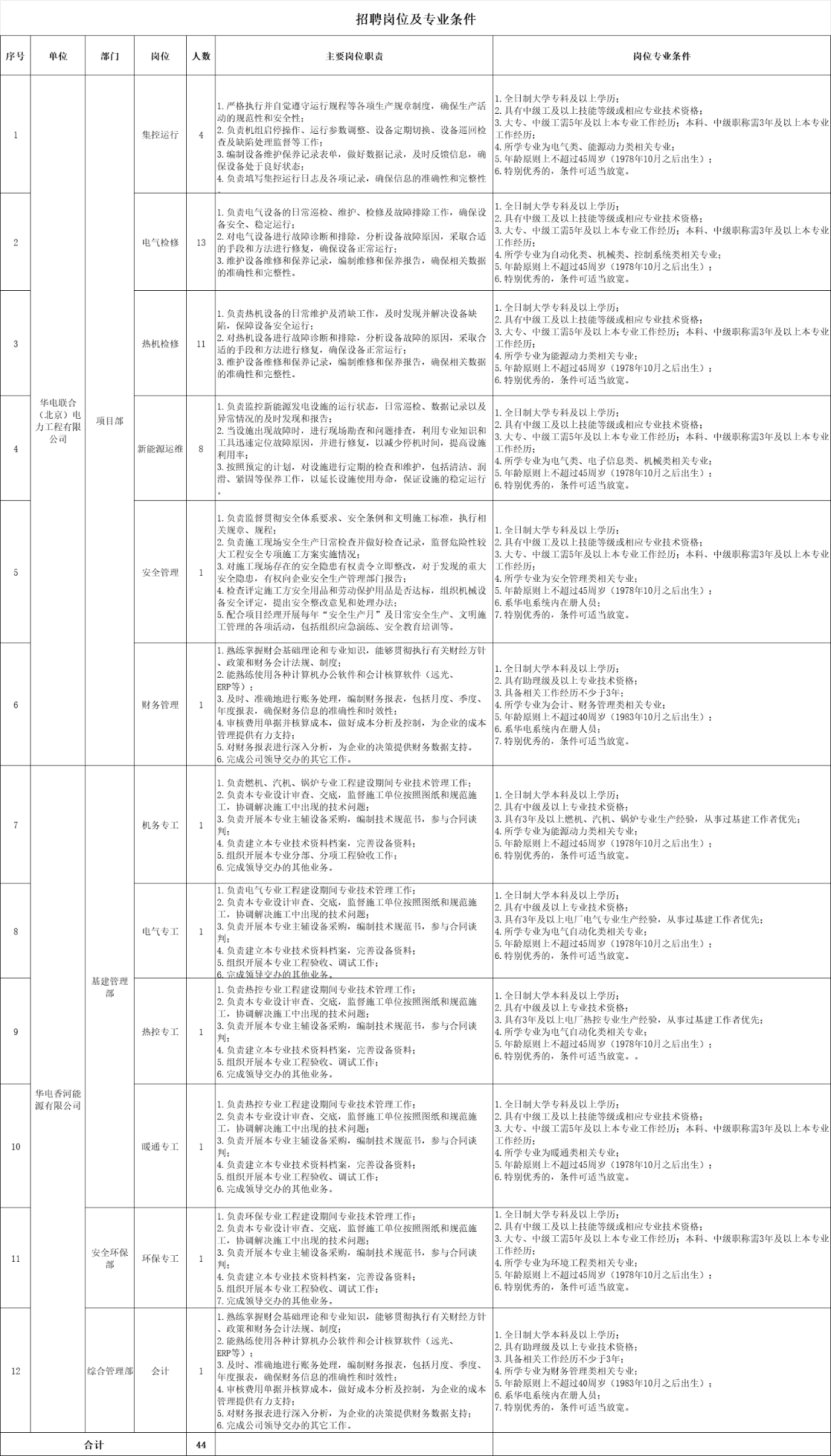 中国华电集团招44人!