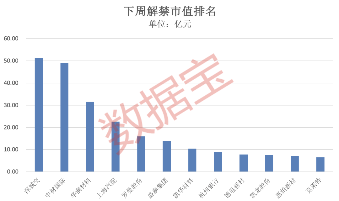 突发大跌，14.68万人爆仓！下周A股近270亿元解禁洪流将至