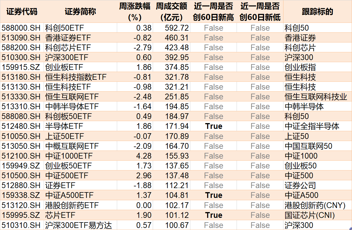 基民懵了！约500亿资金借道ETF落袋为安，但主力机构立马又盯上了这个低位板块（附扫货名单）