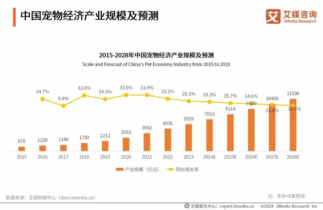 1小时卖超1.5亿元，富养“毛孩子”带飞它经济