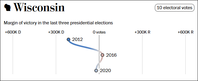 這個民調七大搖擺州全翻紅，特朗普勝算多大？