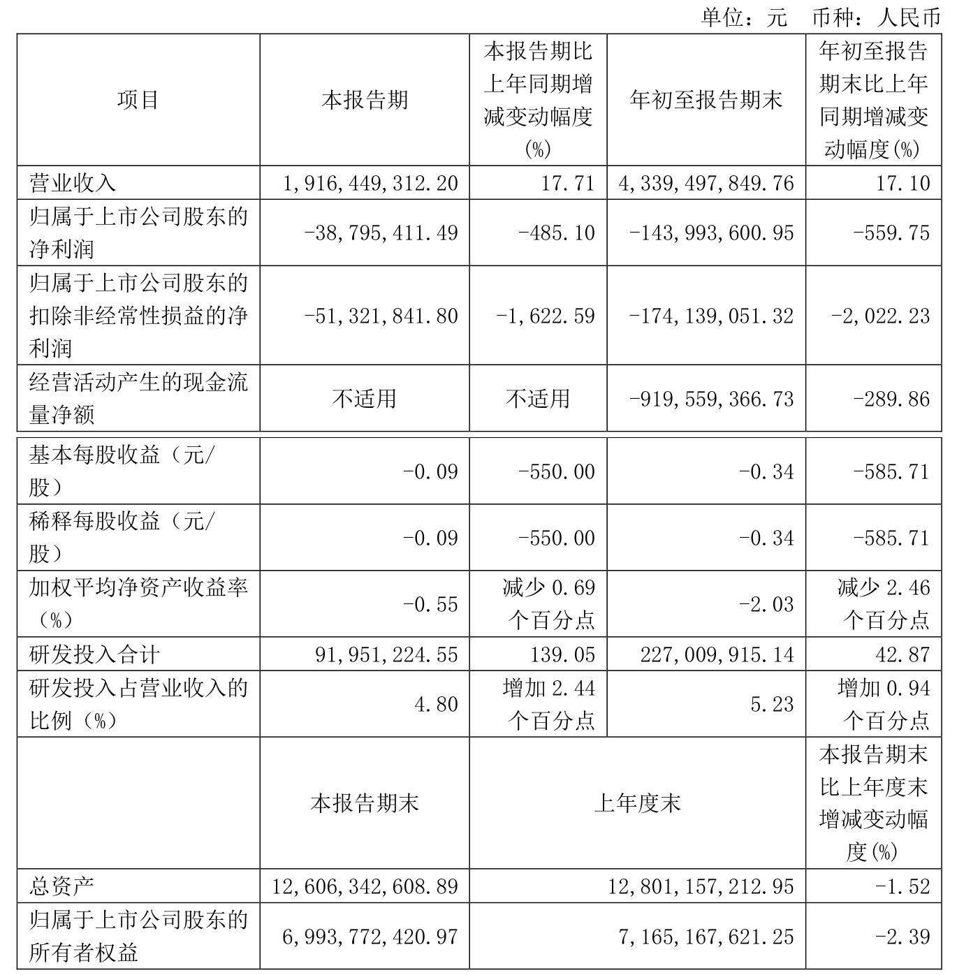 嘉元科技:2024年前三季度亏损1.44亿元