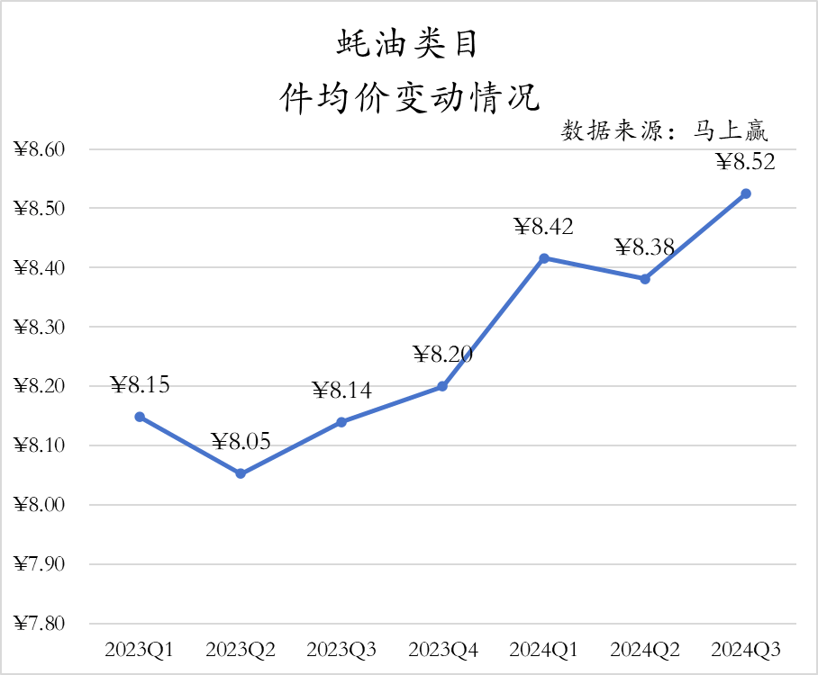 乐鱼体育官网：2024Q3调味品市场回顾(图16)