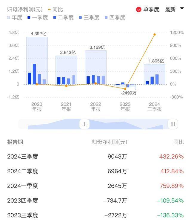 生益电子Q3净利同比扭亏 拟发起设立1亿元产业基金