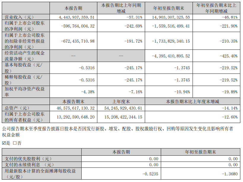 东方日升前三季度净利润亏损15.59亿元