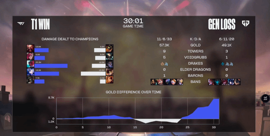 英雄联盟S14半决赛：T1先下一城！一比零领先GEN