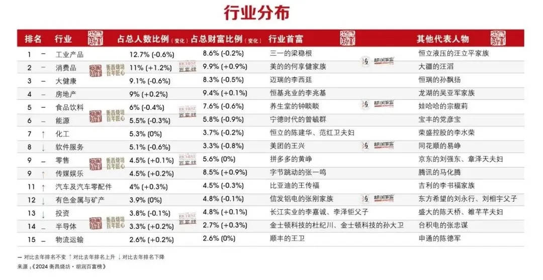 2024胡润百富榜发布，曾毓群、李书福、王传福、雷军、魏建军这些汽车人上榜