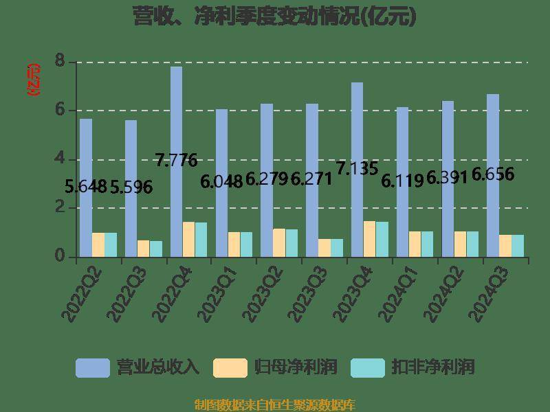 地铁设计:2024年前三季度净利润2.96亿元 同比增长3.61%