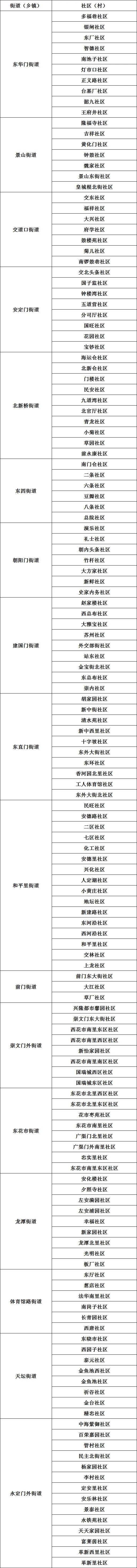 2024年北京市人口普查_2024年度北京人口抽样调查开始登记了,涉及这些社区(村