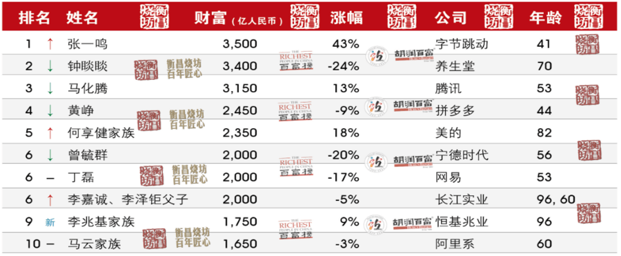 2024胡润百富榜发布：钟睒睒以3400亿元位列第二，宗馥莉成女首富