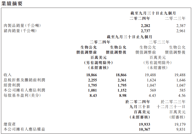 业绩大增97％！万洲国际前三季度归母净利润11.52亿美元