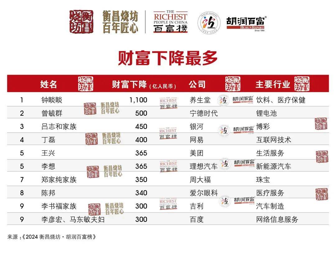 3500亿元!张一鸣首次成为中国首富