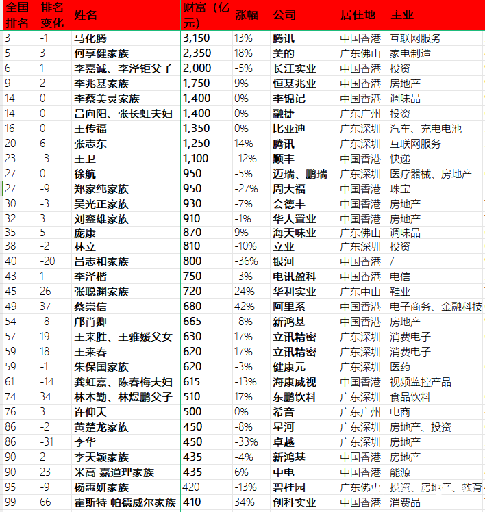 马化腾以3150亿元身家坐稳大湾区首富，多名大佬黯然离场