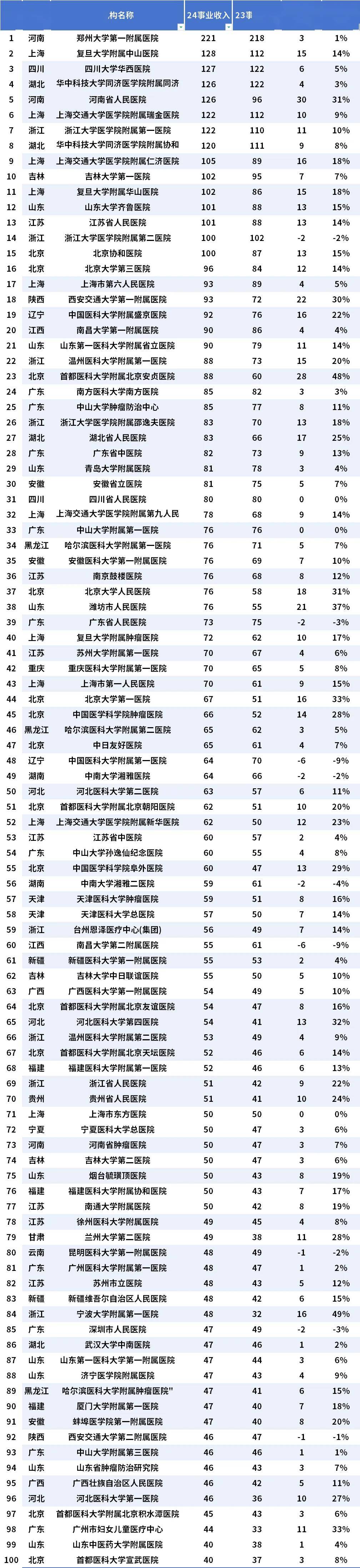 (按事业收入排名,与首发公众号排名有所出入)附医院预算收入前100