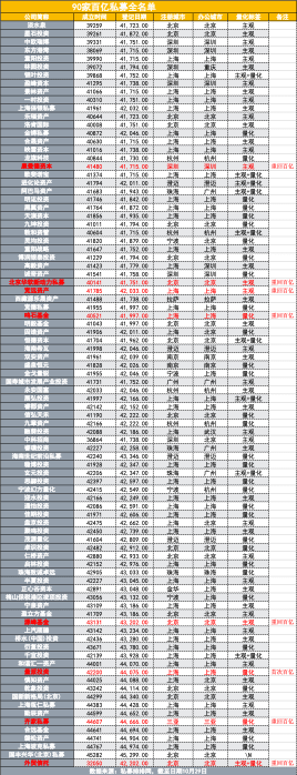 行情启动，百亿私募增至90家，华软新动力等8家私募回升或新晋，3家主观多头掉队