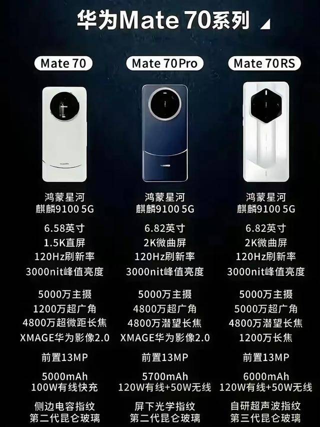 曝华为Mate70下月上市，部分零件备货量提升50%，配置进一步曝光