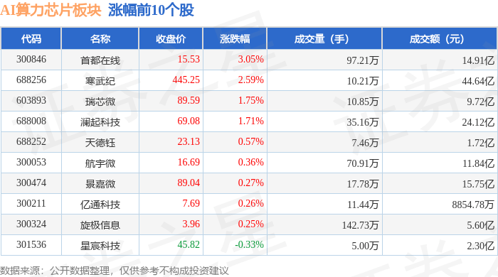 AI算力芯片板块10月30日跌0.14%，国芯科技领跌，主力资金净流出27.39亿元