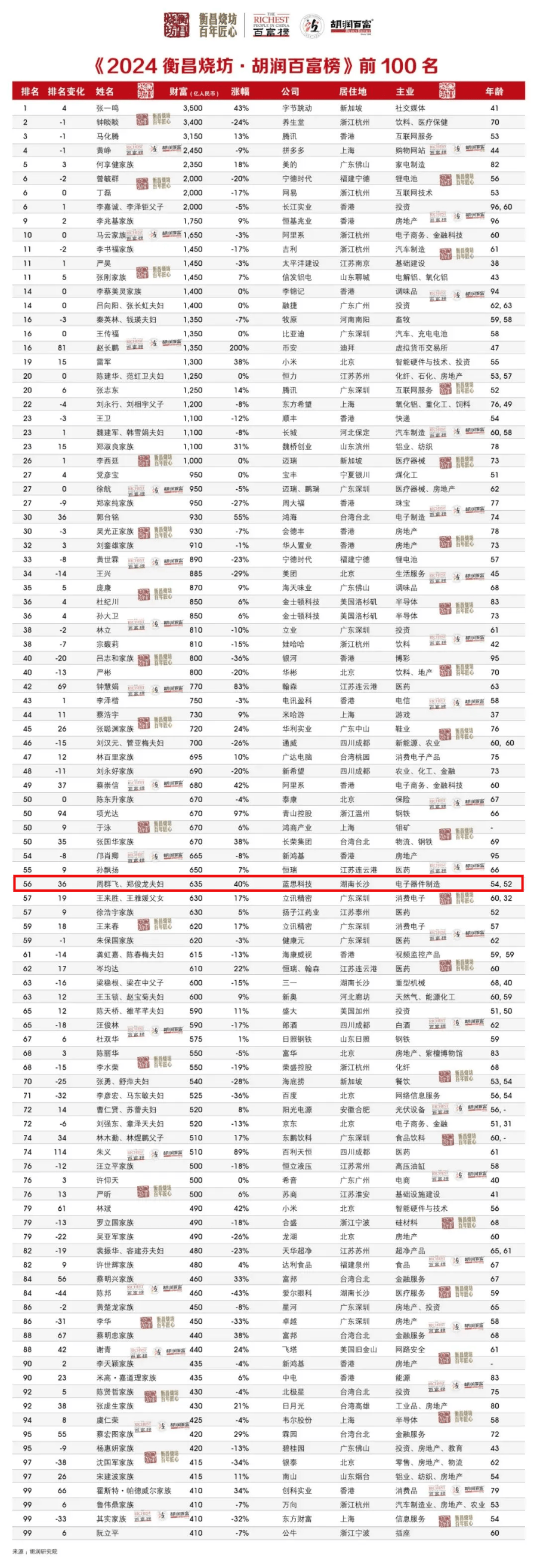 635亿元!时隔4年,她重回湖南首富