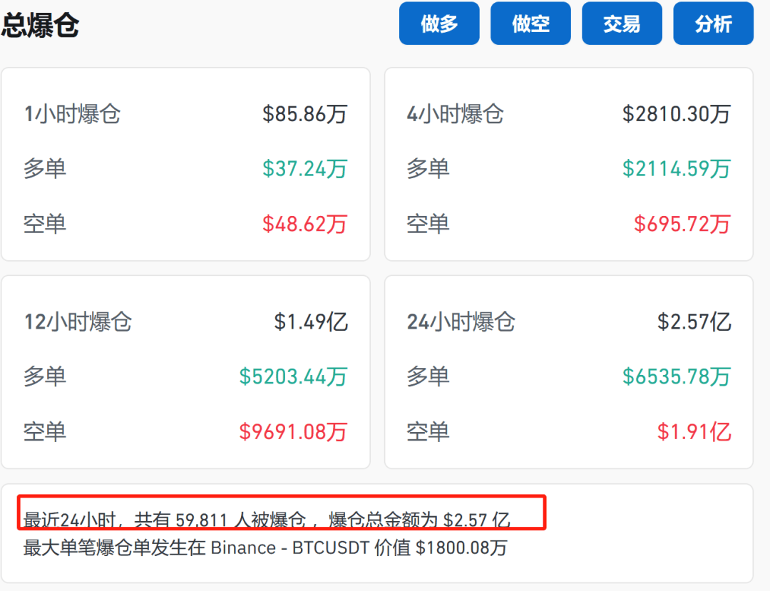 刚刚，6万人爆仓！比特币为何狂飙？机构：或能涨至20万美元_搜狐网