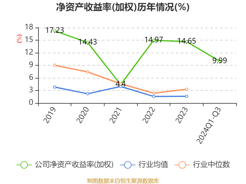 神州数南宫28平台码：2024年前三季度净利润894亿元 同比增长504%(图2)