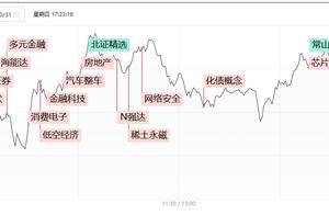 焦点复盘金融等权重股强势做多，三大指数十月红盘收官，高标股尾盘再现剧烈分歧