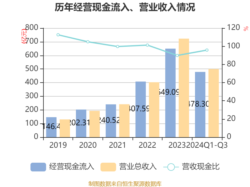 阳光电源:2024年前三季度净利润76.00亿元 同比增长5.21% 阳光电源:2024年前三季度净利润76.00亿元 同比增长5.21%