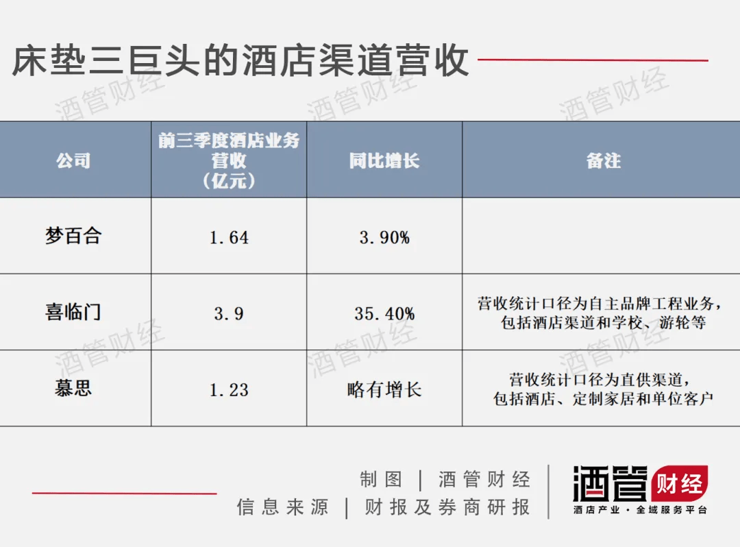 床垫三巨头，从酒店挣走七个多亿