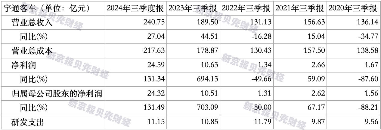 业绩拉动靠出口支撑，宇通客车能否借力开启新增长周期？