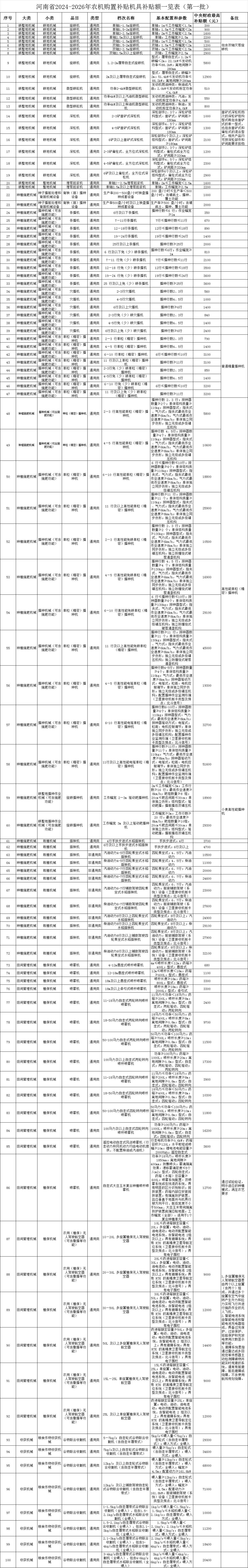 2026年农机购置补贴机具补贴额一览表