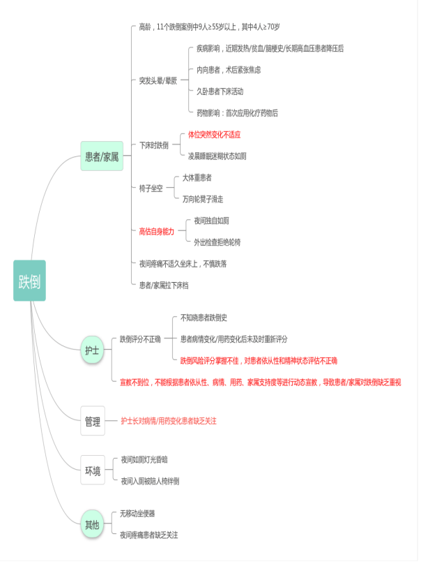 跌倒事故频发?这招让他们一季内降低发生率达55!