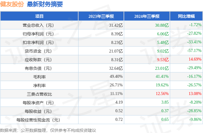 健友股份(603707)2024年三季报简析:净利润减27.82%