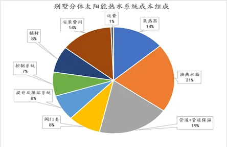 星空体育网址太阳能热水器详解及成本分析(图14)