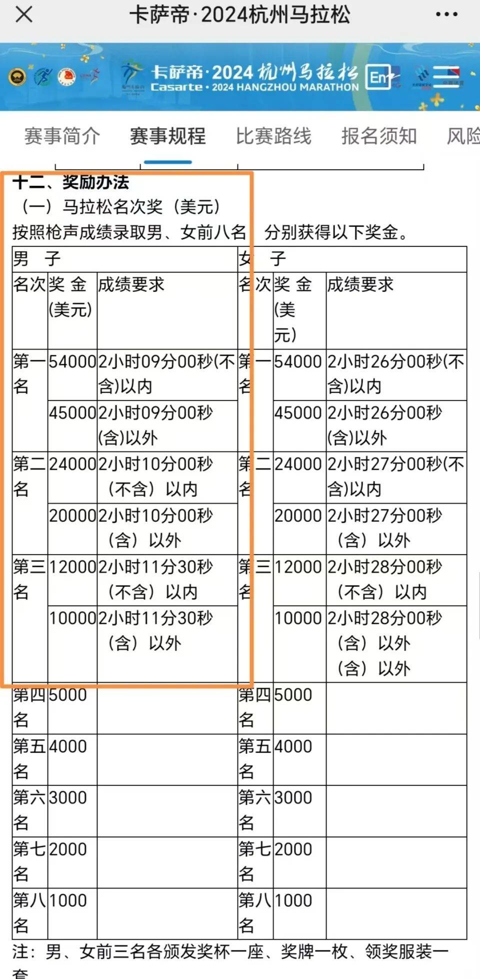 引导失误让冠军变亚军,致其错失21万?杭州马拉松组委会发布情况说明 引导失误让冠军变亚军,致其错失21万?杭州马拉松组委会发布情况说明