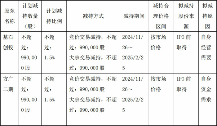 光格科技2股东拟减持 2023上市募8.8亿中信证券保荐