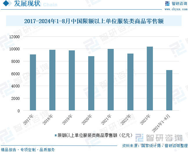 服装零售行业动态：18月商品零售额65446亿元电商成主要雷竞技官网销售渠道(图5)