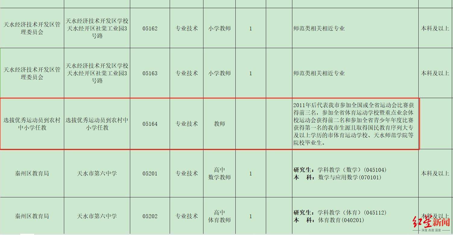 甘肃天水事业单位招考被质疑，官方回应：已连续招聘多年，并非“萝卜岗”