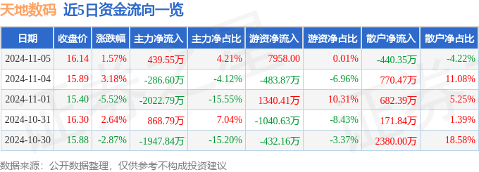 明博体育APP：股票行情快报：天地数码（300743）11月5日主力资金净买入43955万元